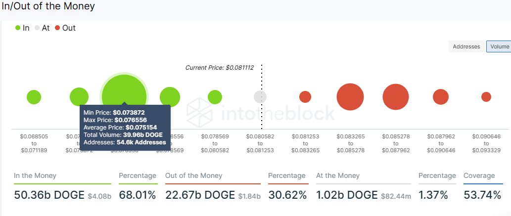 Doge price