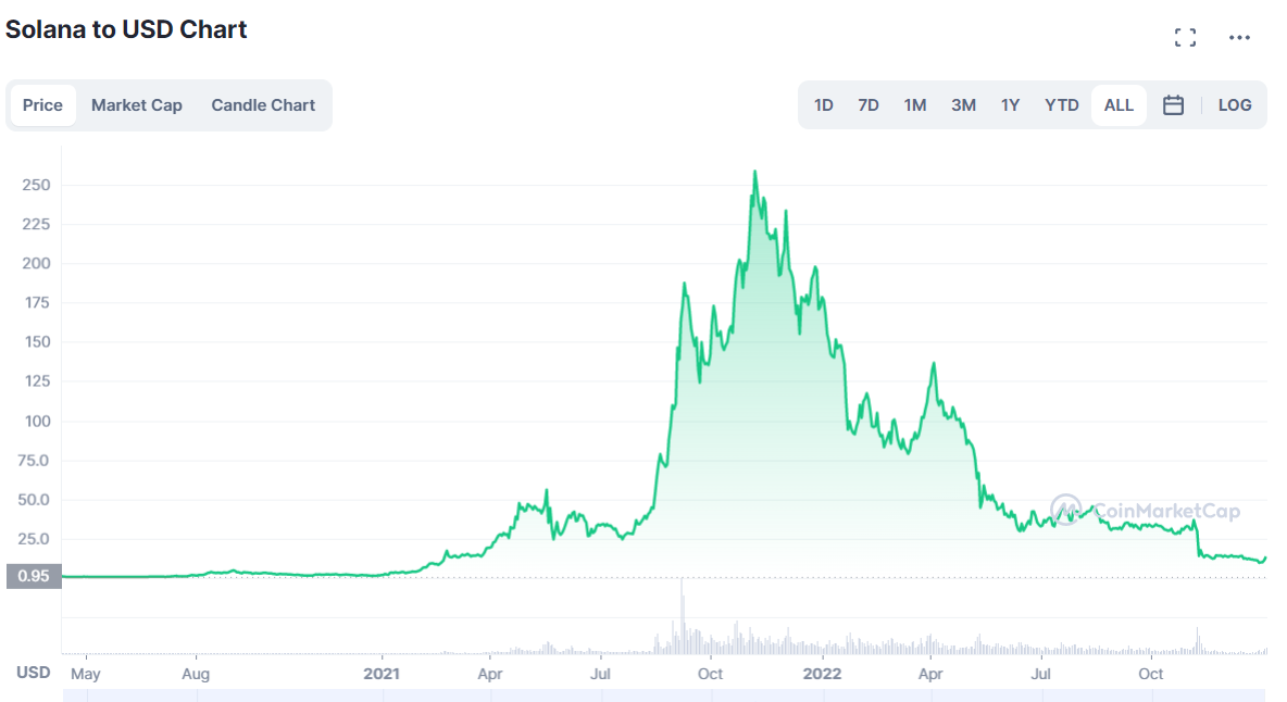 Solana price chart