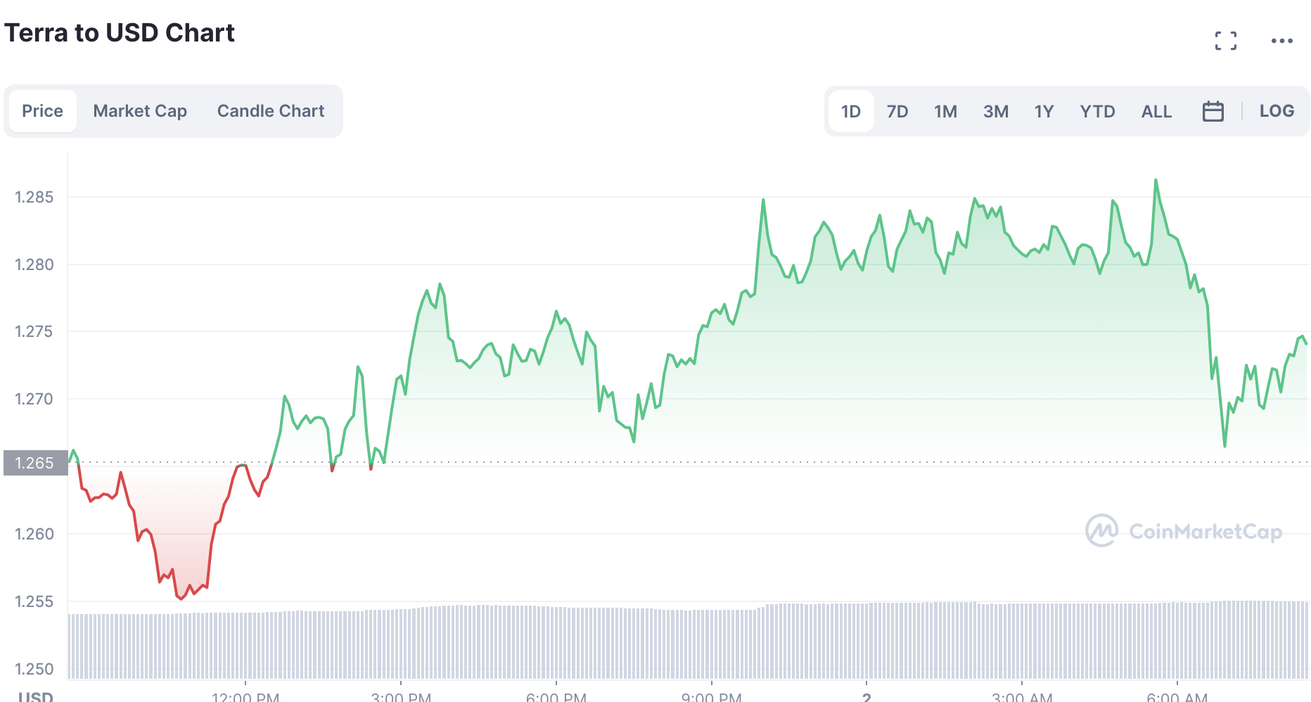 Terra LUNA Price Prediction