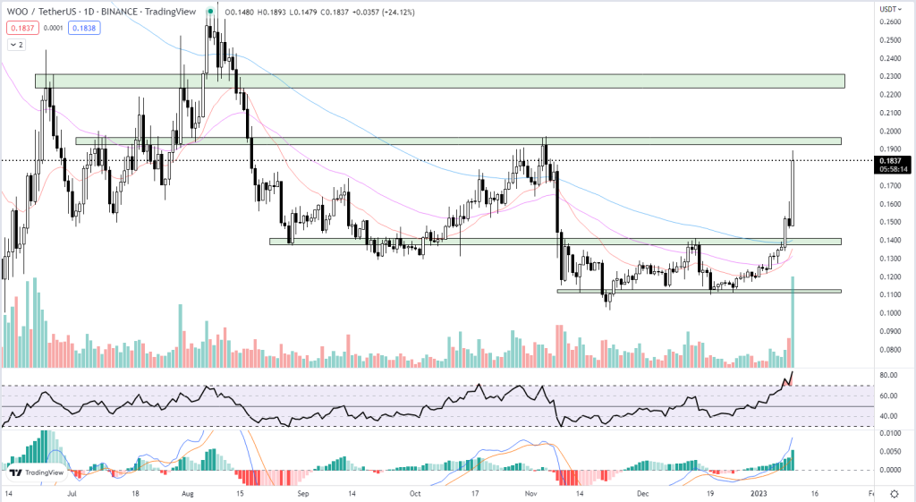 woo price prediction