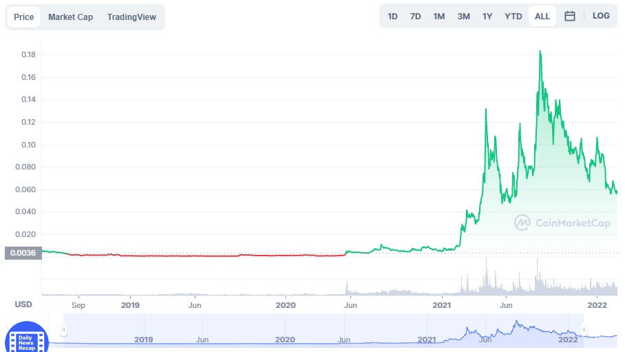 توقع سعر XDC