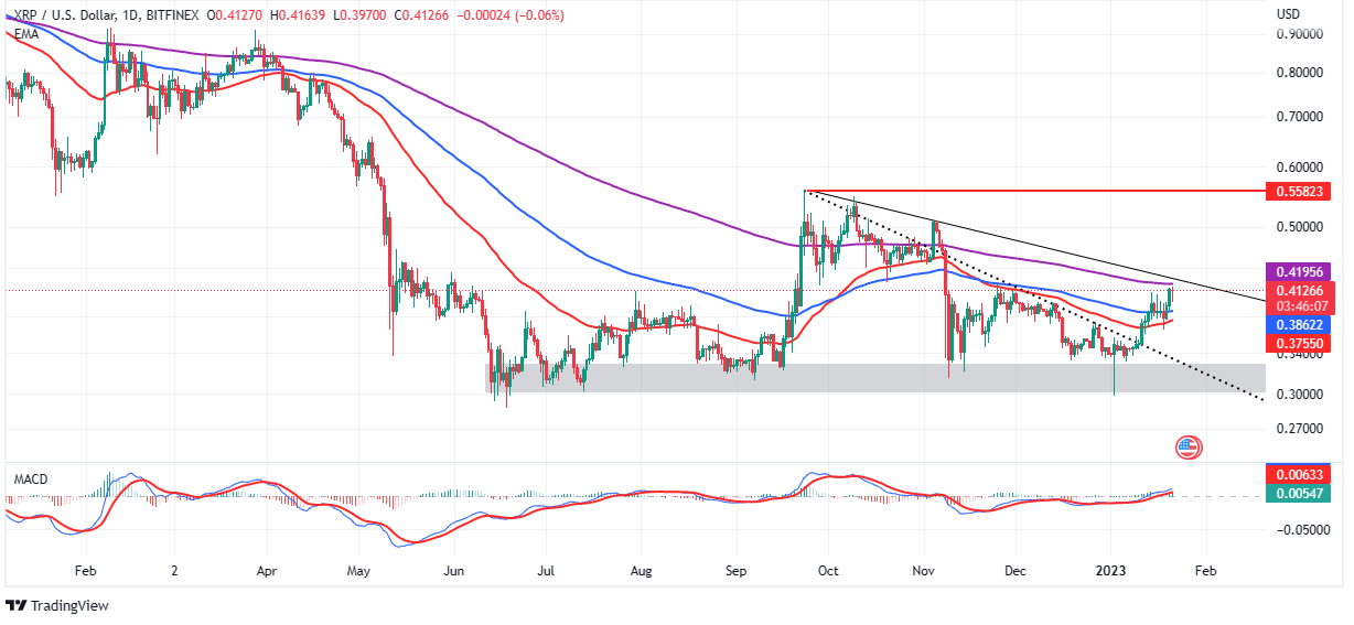 XRP price above $0.41