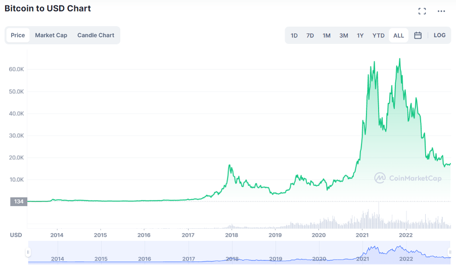 bitcoin chart