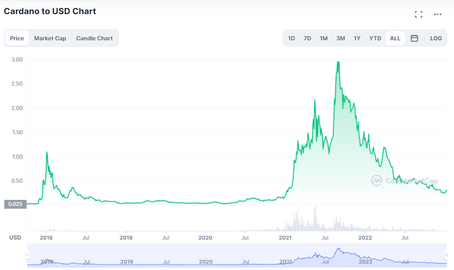 cardano chart