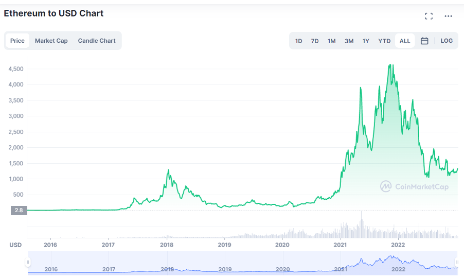 ethereum chart