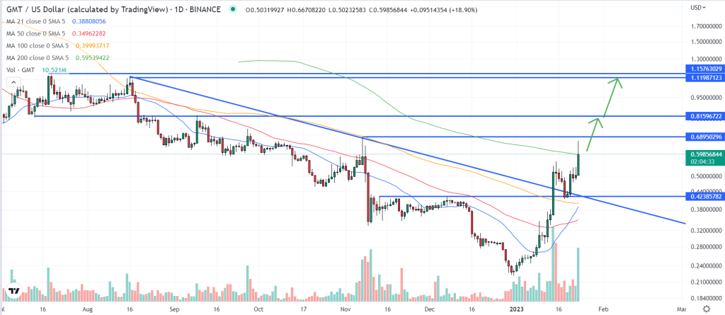 STEPN Price Prediction as GMT Pumps 20% in One Day, Bulls Target Break Above This Key Level