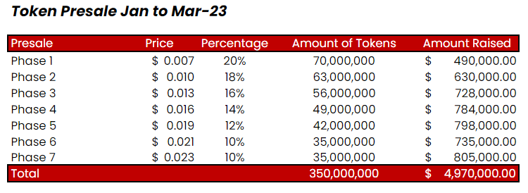 Meta Masters Guild Presale Stages