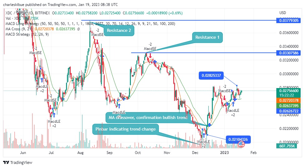 XDC פּרייס פאָרויסזאָגן 2023