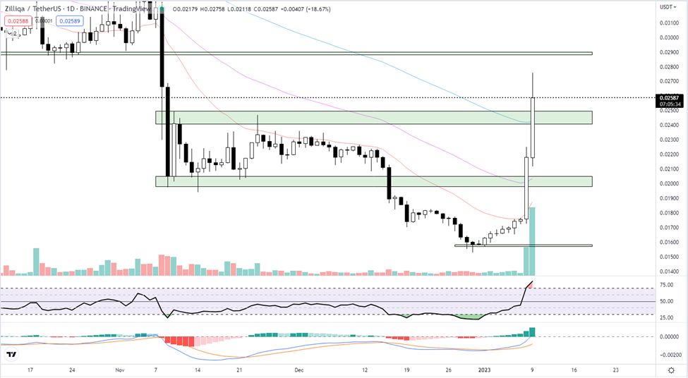 Zilliqa / ZIL price prediction chart