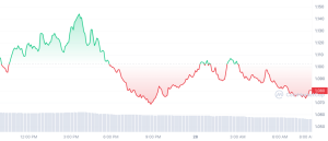 STG price chart 28/02/23