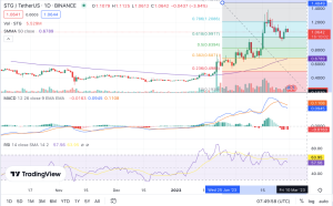 STG price chart 28/02/23