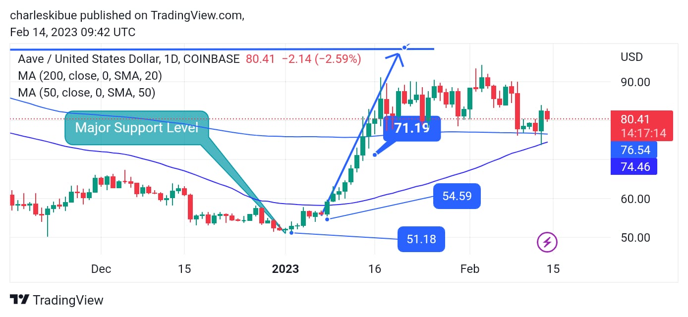 AAVE Price Prediction chart