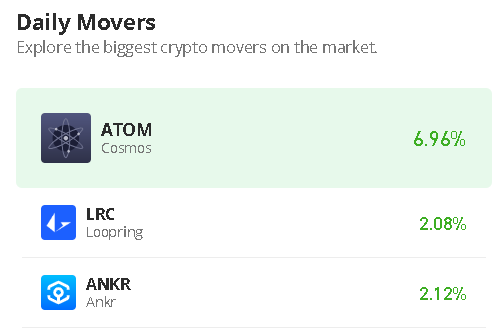 Cosmos Price Prediction for Today, February 1: ATOM/USD Keeps Moving Higher as Price Touches $14.8