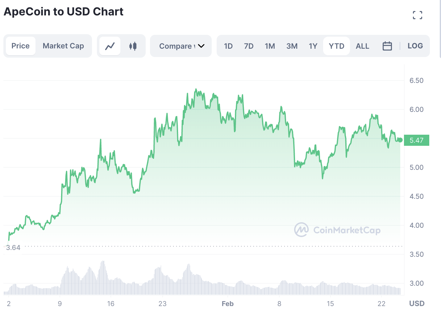 Gráfico de precios de Apecoin