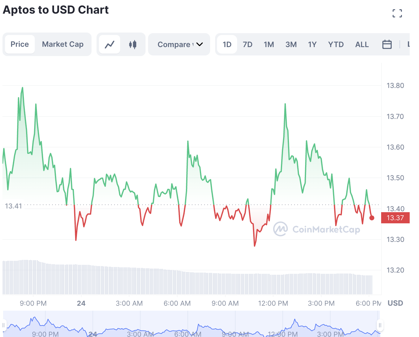 Aptos Price денес