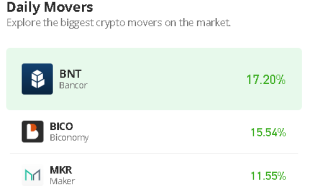 Bancor Price Prediction for Today, February 26: BNT/USD Trades With 1.32% Gains