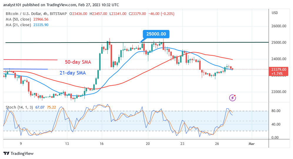 Bitcoin Price Prediction for Today, February 27: BTC Price Rebounds but Risks Decline below $23K