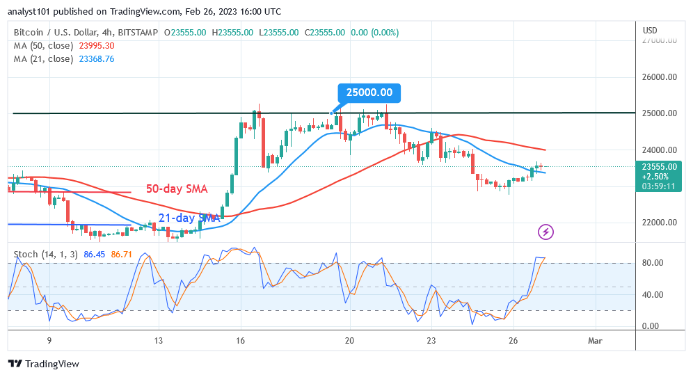 Bitcoin Price Prediction for Today, February 27: BTC Price Rebounds but Risks Decline below $23K