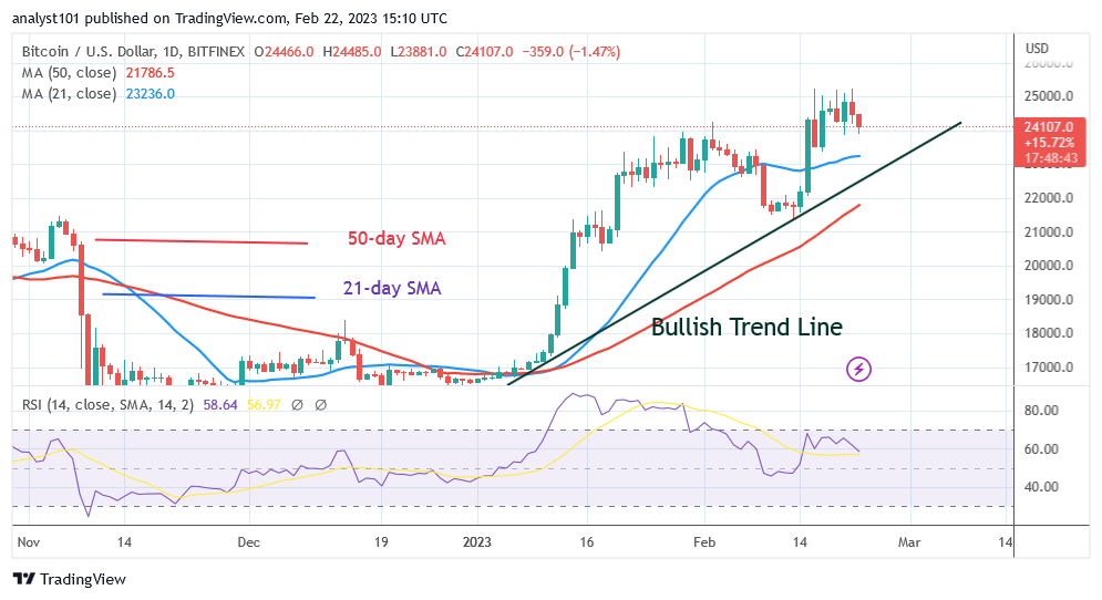Bitcoin Price Prediction for Today, February 22: BTC Price Is Consolidating near the $25K Resistance Level