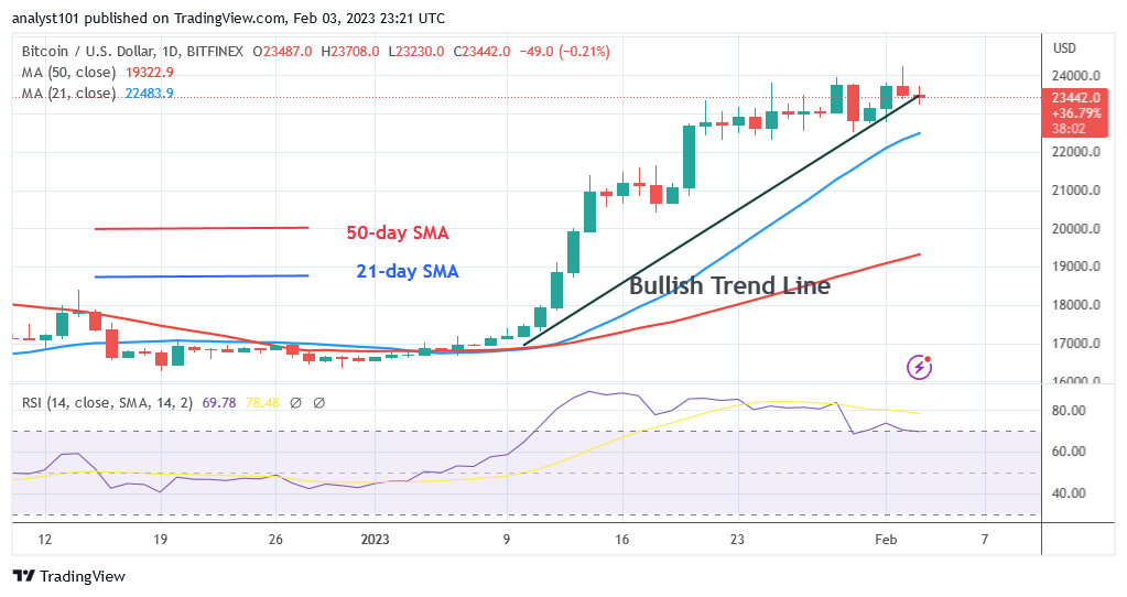 Bitcoin Price Prediction for Today, February 3: BTC Price Is in a Range as It Pauses Above $23K Support