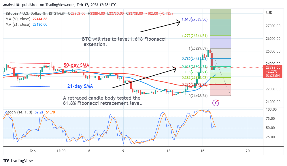 Bitcoin Price Prediction for Today, February 17: BTC Price Retests the $25K High as Bullish Momentum Builds 