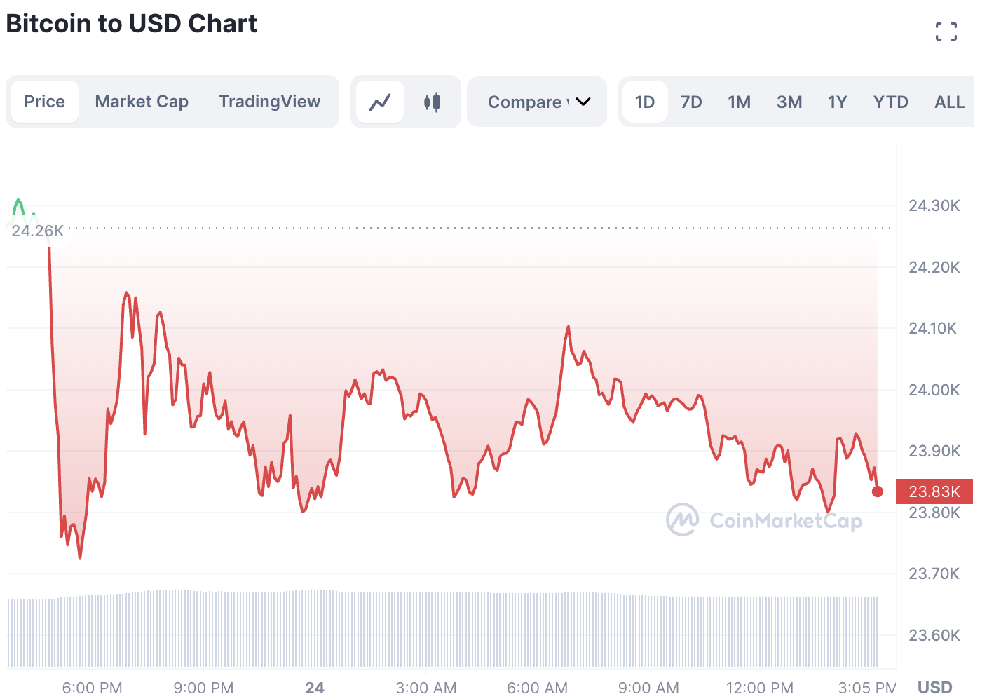 Gráfico de precios de Bitcoin