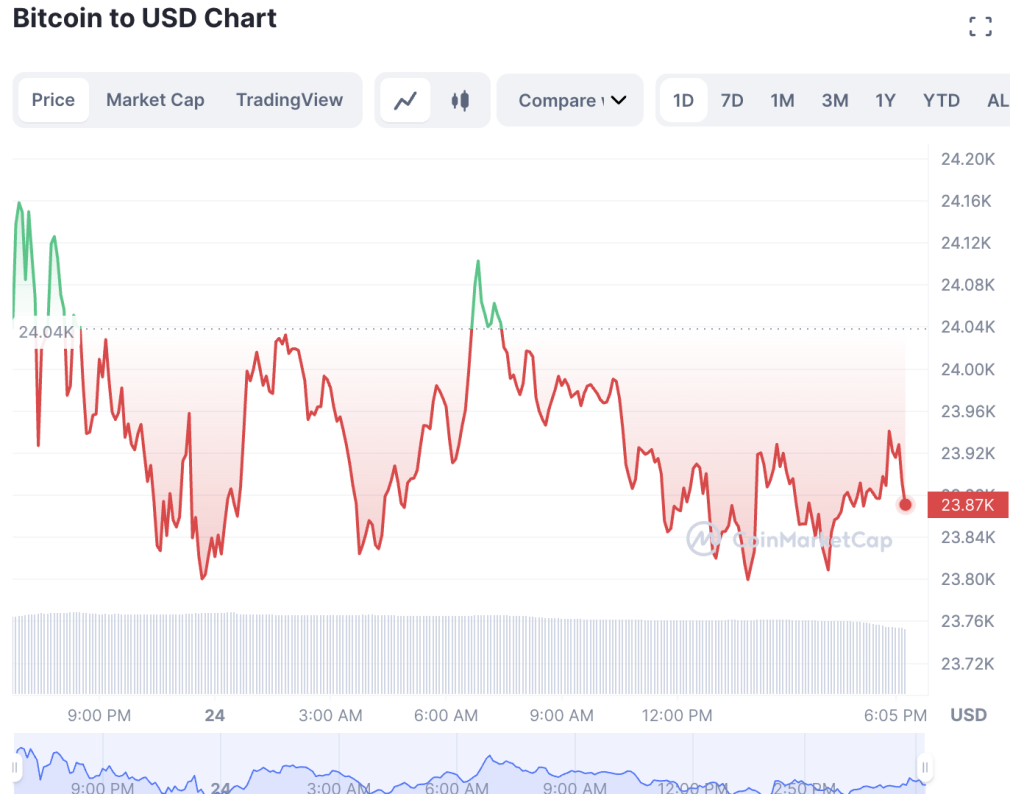 Bitcoin Price Holds At $23,800