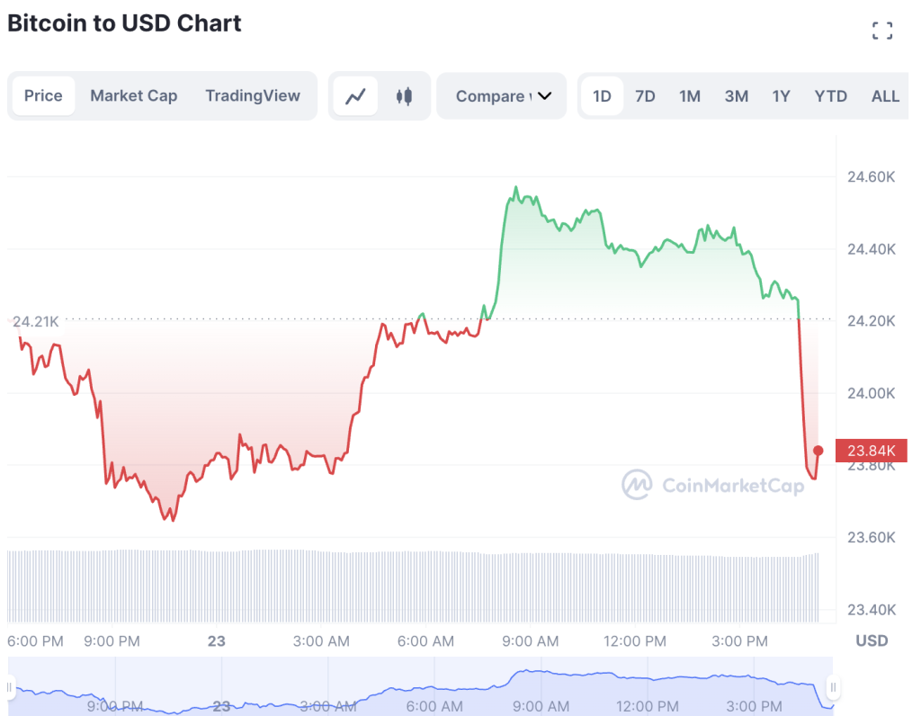 Bitcoin Price Is At $24,300