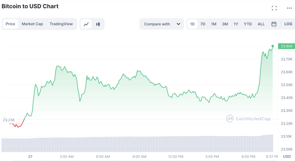 Bitcoin Price Moves Up to $23,400