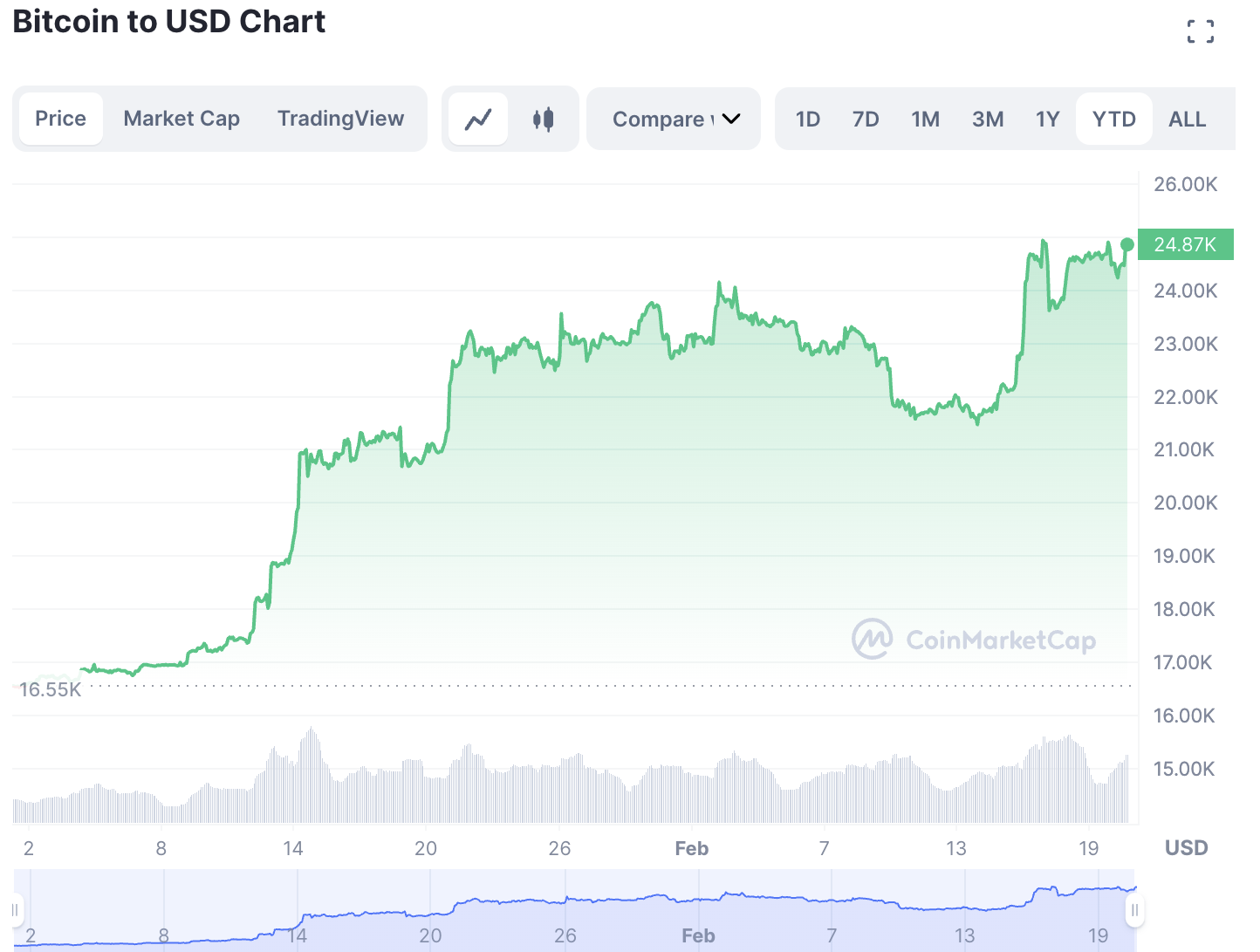 Bitcoin u trendu kriptovaluta