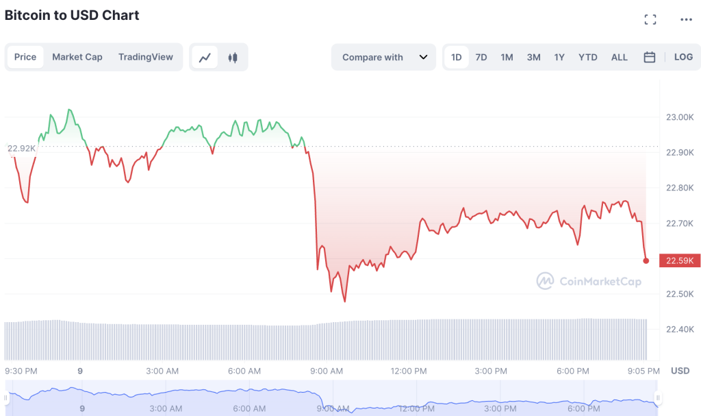 Bitcoin price just under $23k