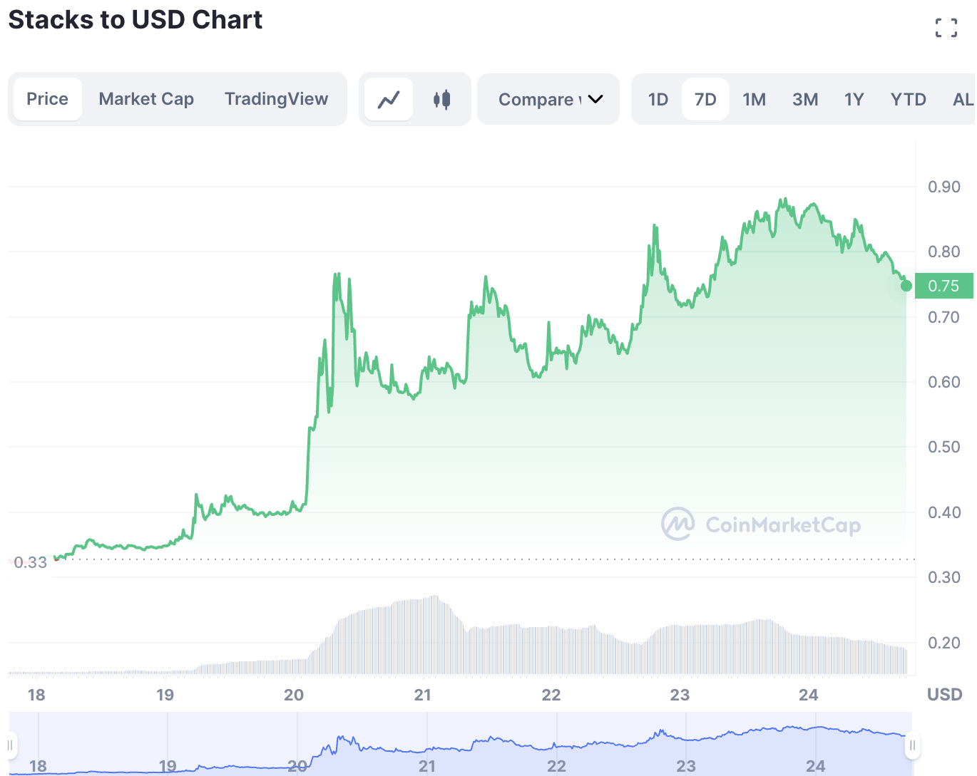 BlockStack (STX) 今日涨幅最大