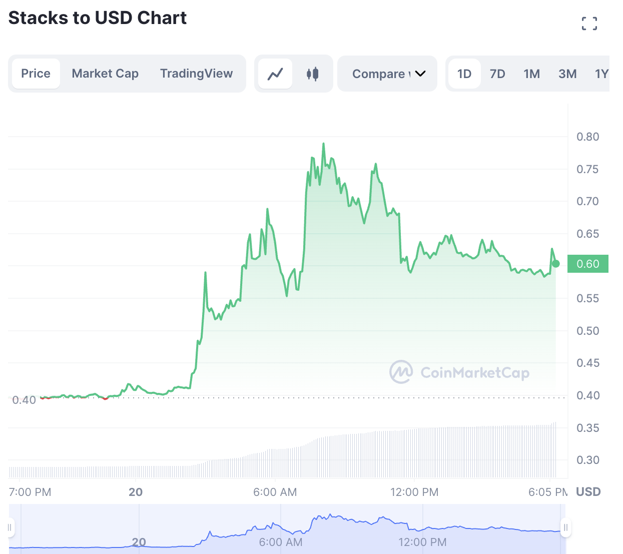 BlockStack (STX)