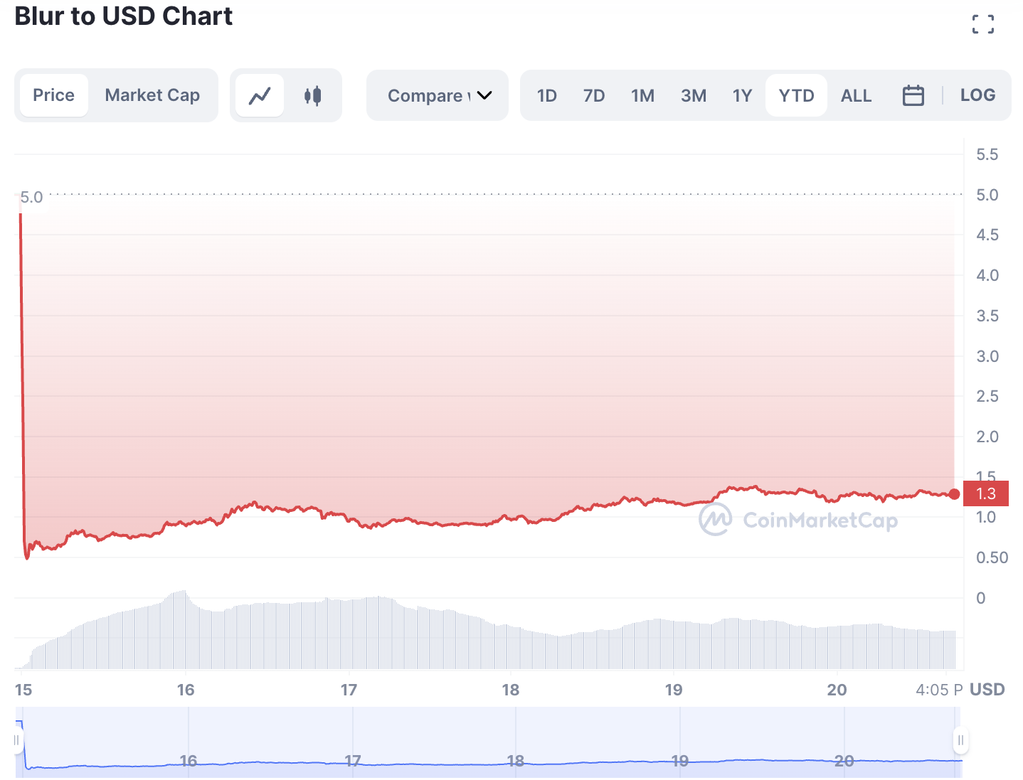 Blur Trending Cryptocurrency