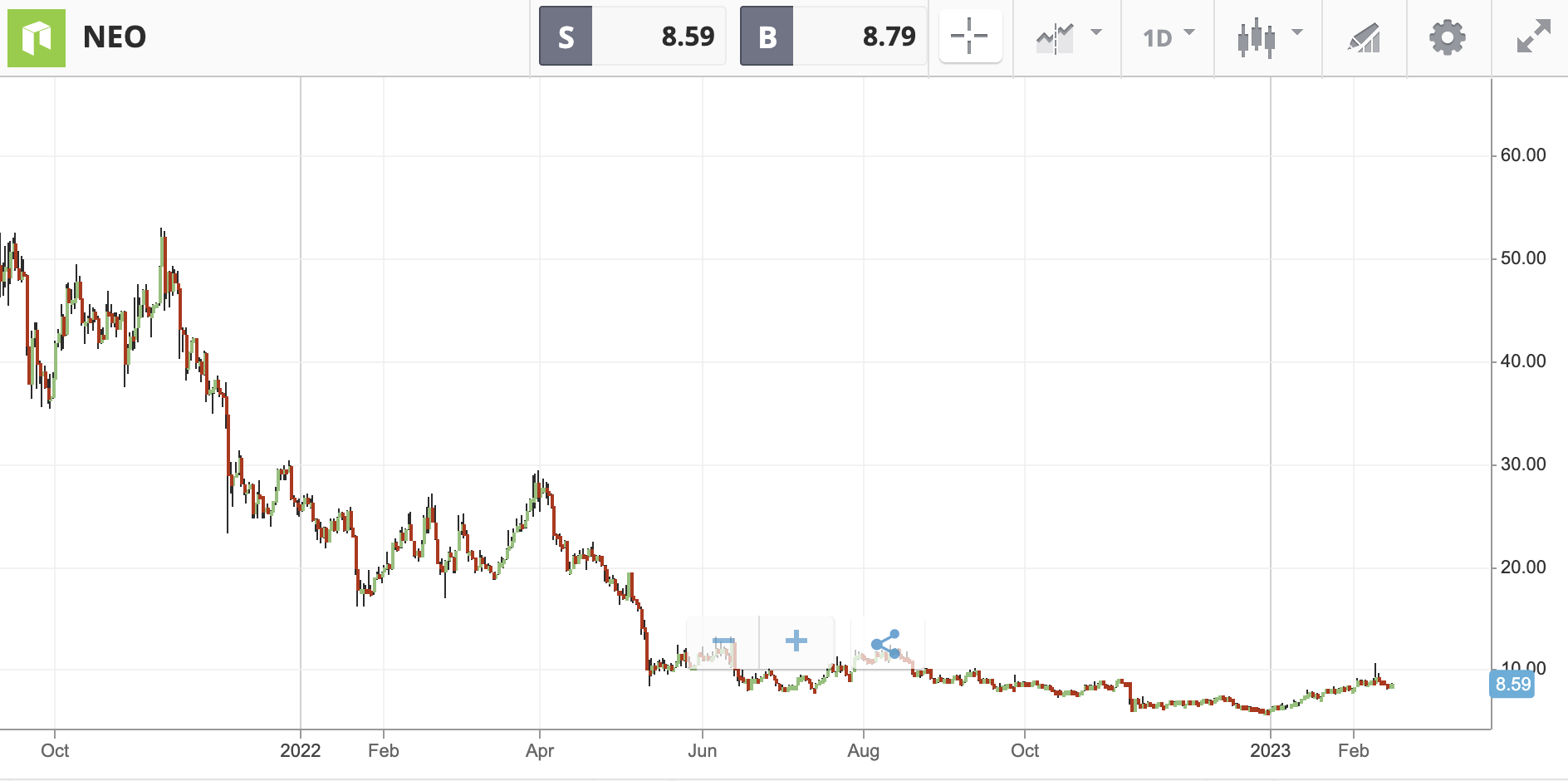 Buy NEO on eToro