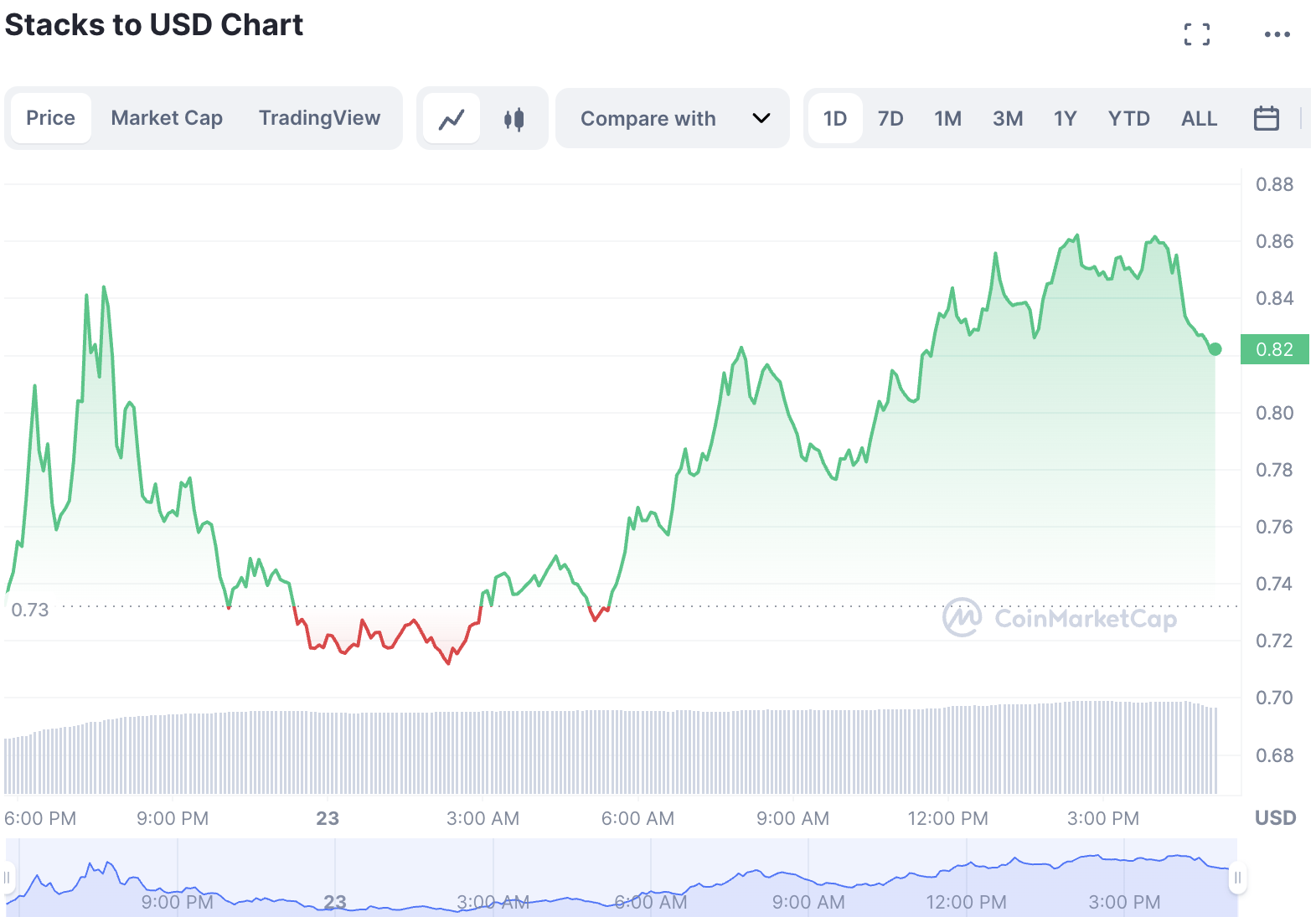 Buy Stacks 最大的加密赢家