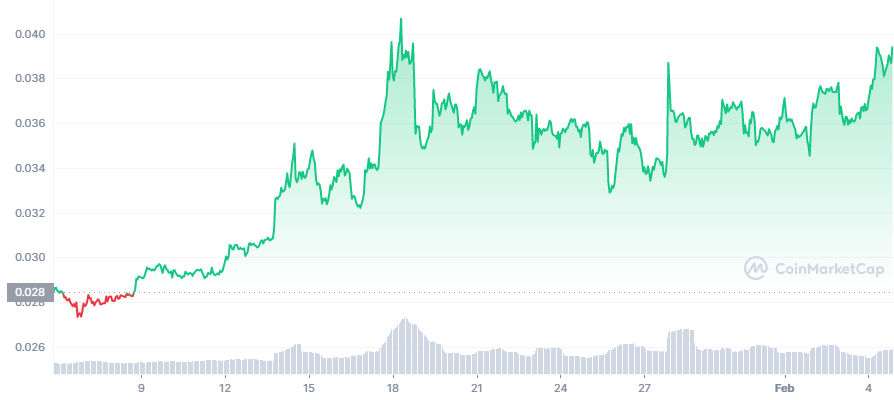 Casper Price Soars To $0.04 As Bulls Stay In Check – $0.055 CSPR Incoming?