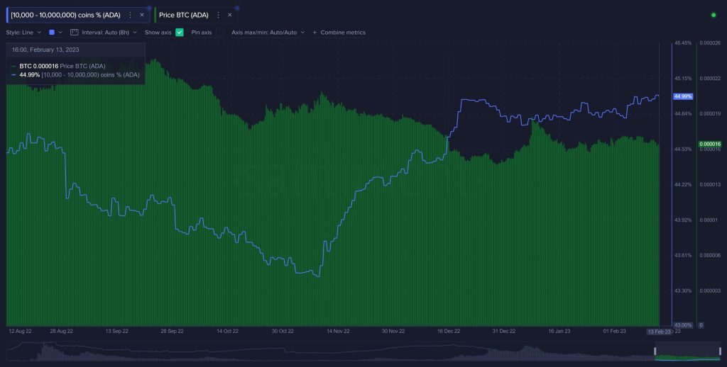 Growth In Cardano Whales Transactions, Possible Impact On ADA