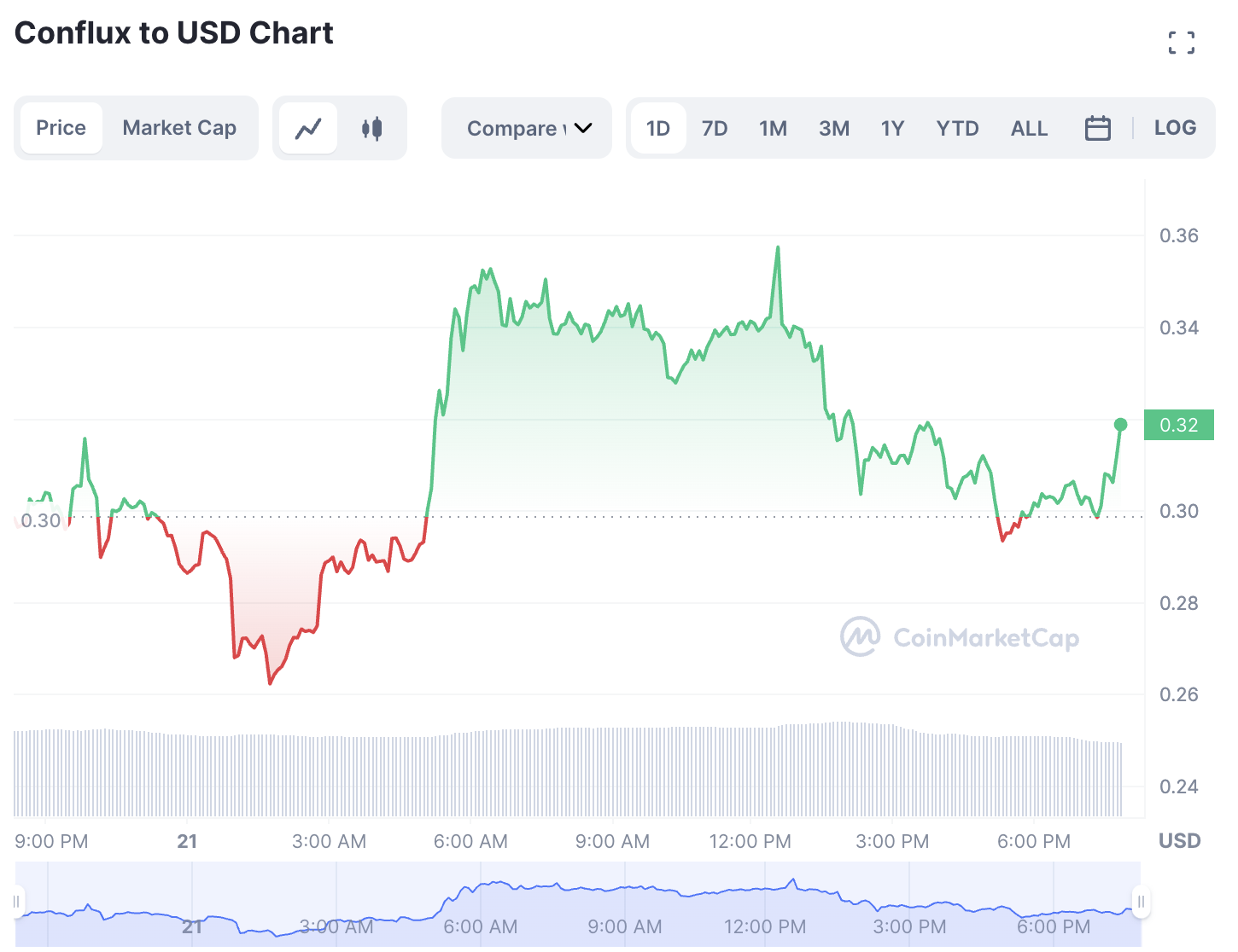 Conflux Network 2 月 21 日的最大赢家