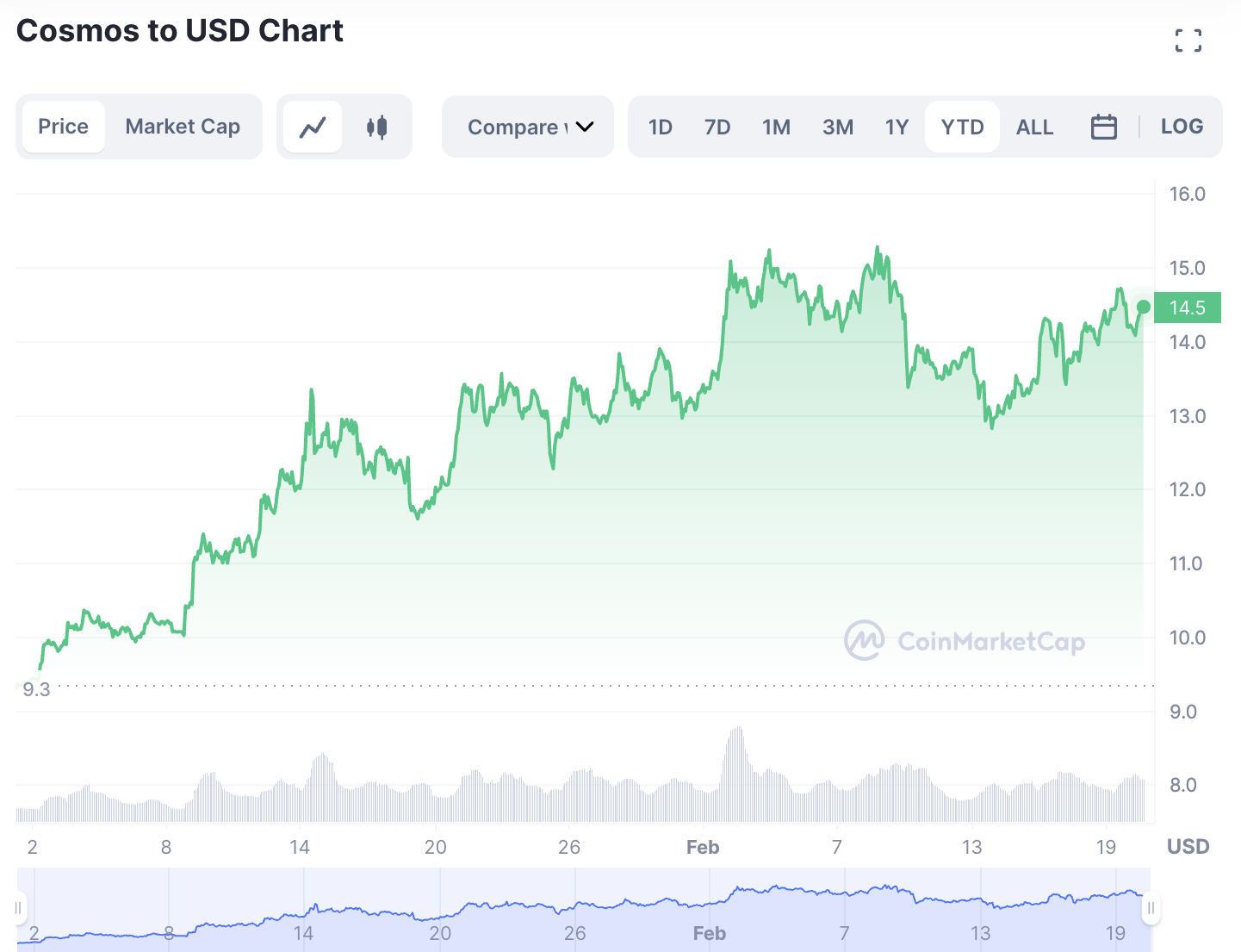 Cosmos (ATOM) Crypto la plus tendance