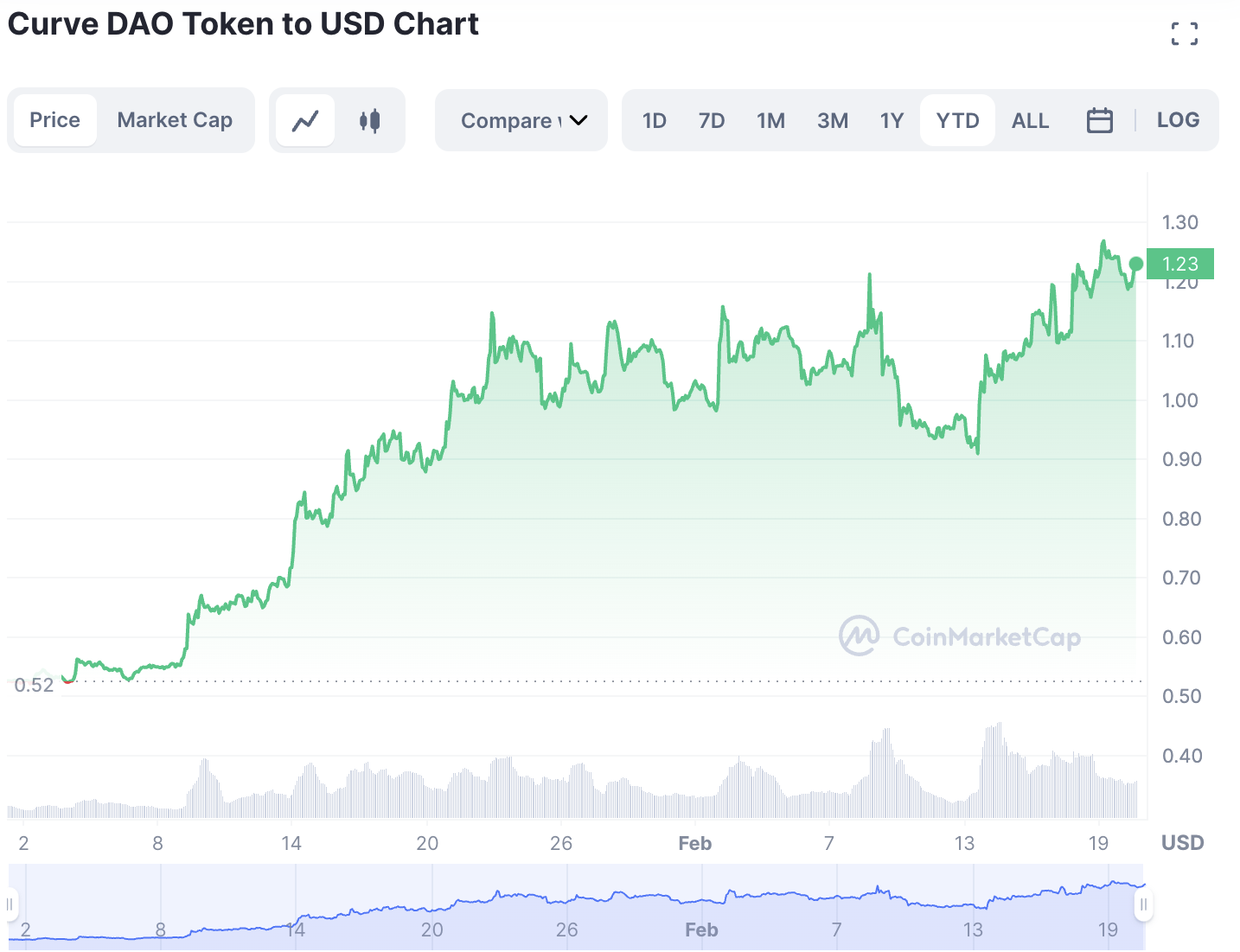 Curve DAO Шилдэг тренд болж буй криптовалют