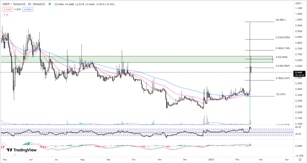 DREP’s Bullish Price Momentum Stalls: Is a Larger Correction Imminent?