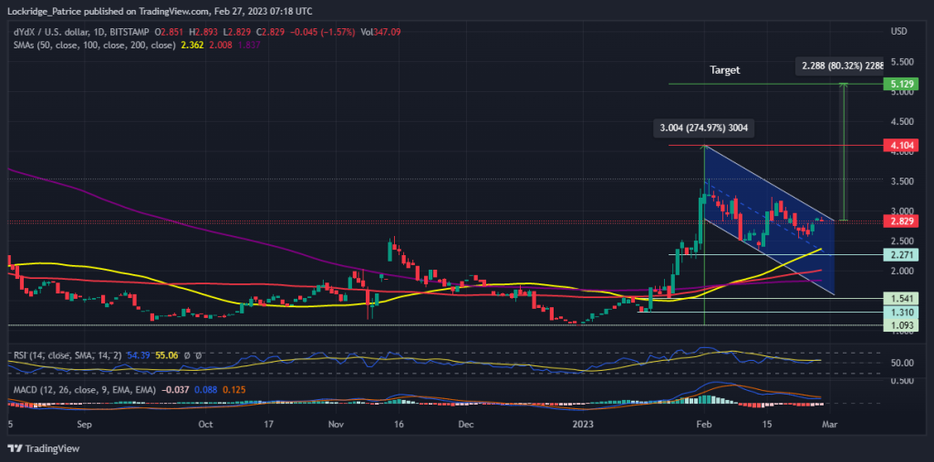 dYdX Price Prediction: A Bullish Flag Sets DYDX Up For An 80% Move To $5.13