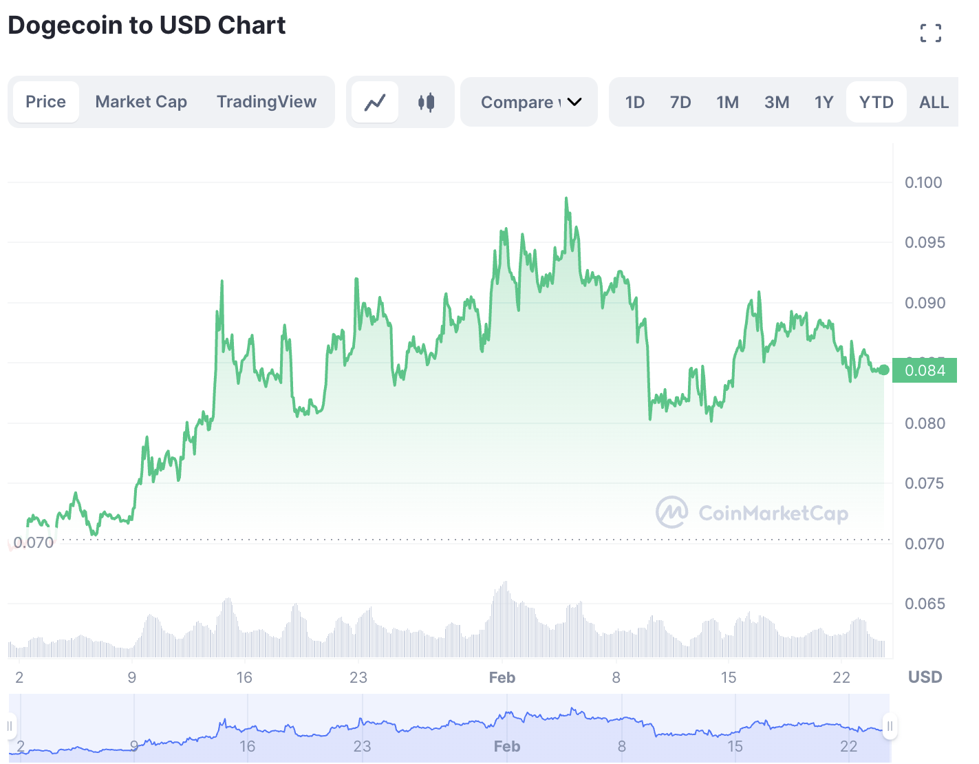 Chart ng Presyo ng Dogecoin