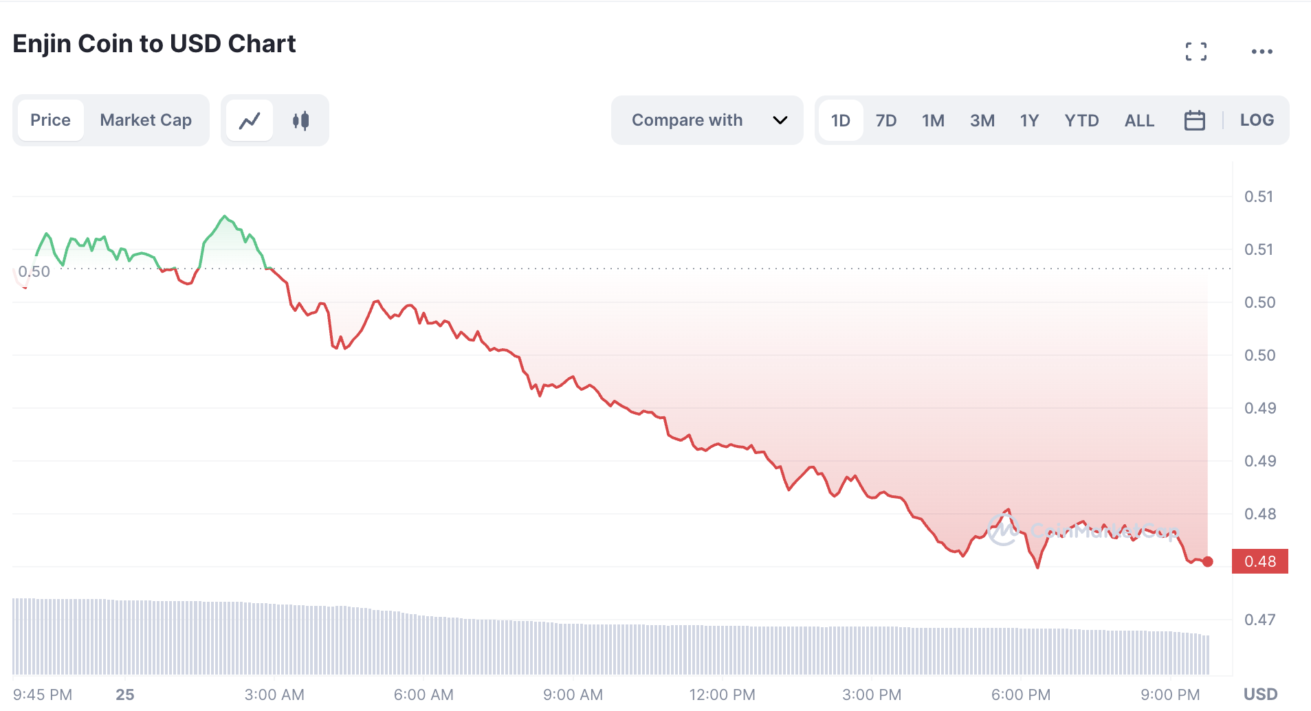 Enjin Coin Peraih Terbesar Hari Ini