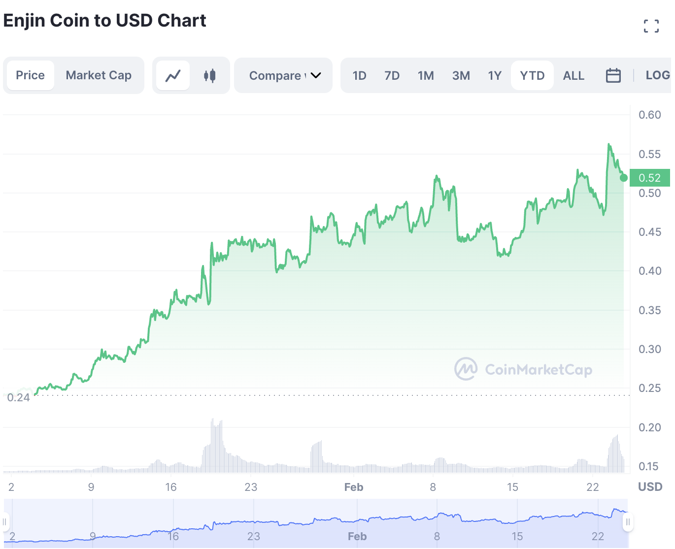 Enjin Mønt Største Gainer