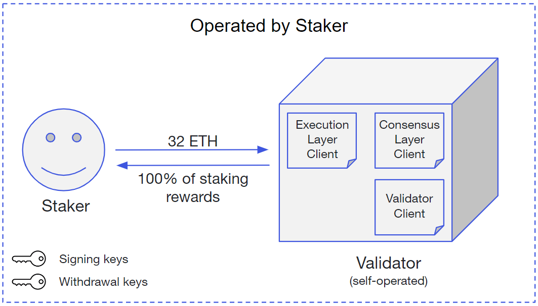 ETH 質押