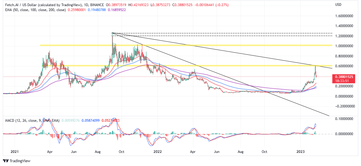 Fetch.ai price below $0.40