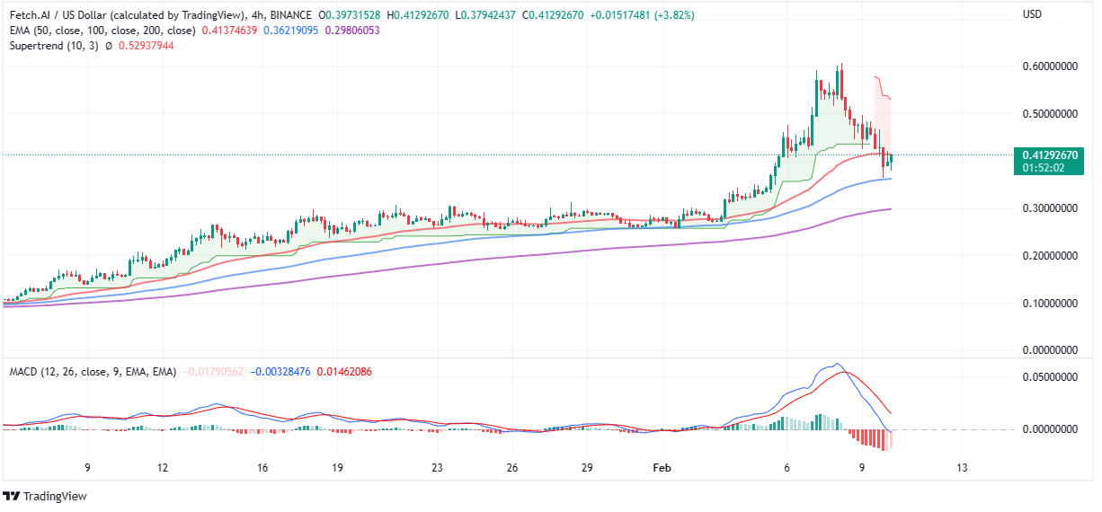 Fetch.ai price below $0.40