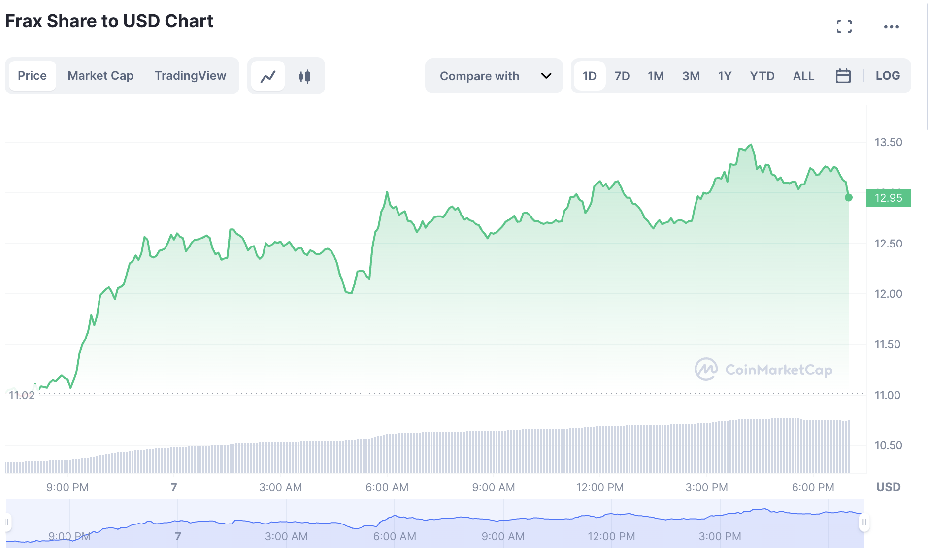 FRAX Share Price